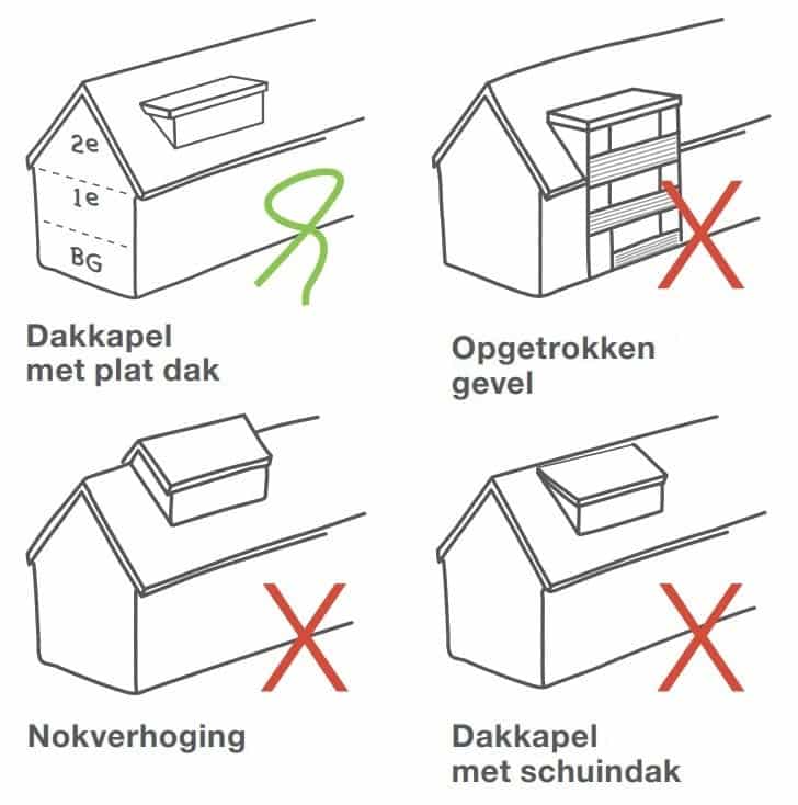 Overzicht van dakkapel-typen: alleen een dakkapel met plat dak is direct te boeken